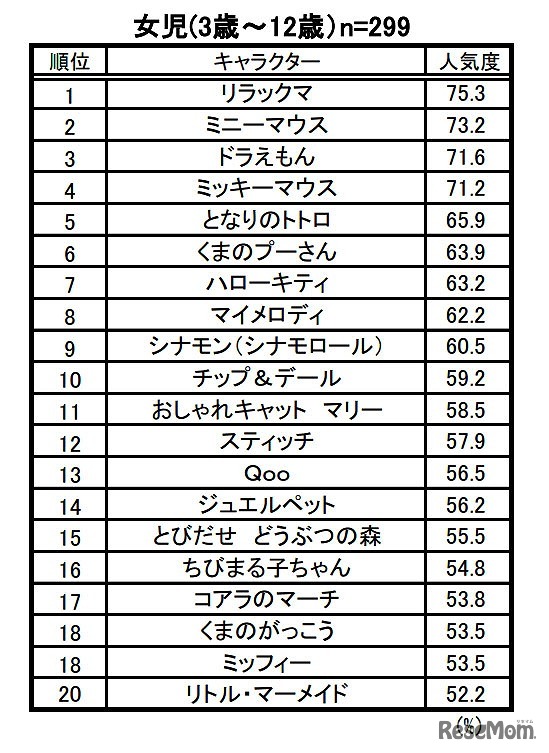 キャラクター人気度ベスト20（女児）