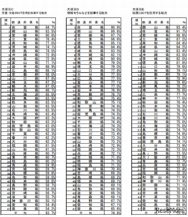 教員のICT活用指導力の状況2（都道府県別・全校種）