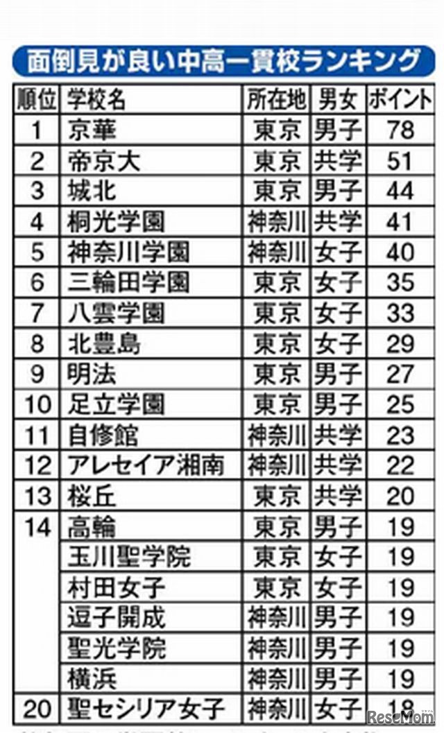 面倒見が良い中高一貫校ランキング