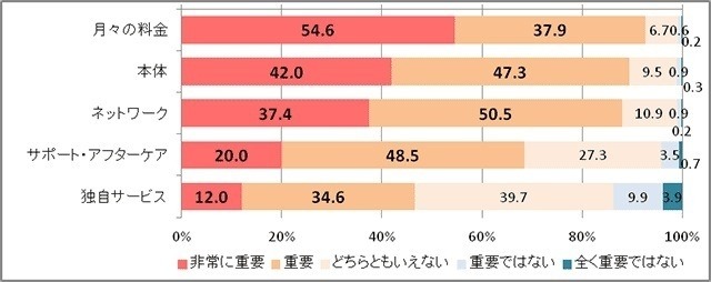 スマートフォンを利用する上で重要と思う項目