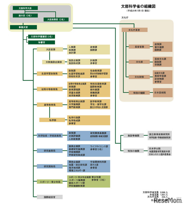 文部科学省・組織図