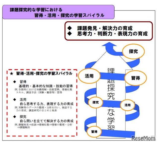 札幌開成中等教育学校が目指す「課題探究的な学習」のイメージ