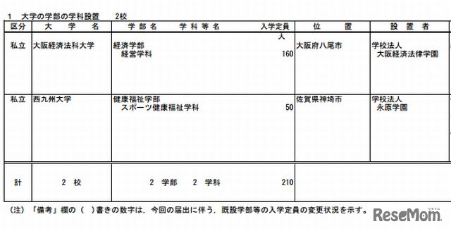 大学の学部・学科設置