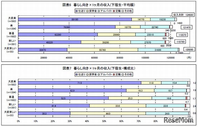 暮らし向きと収入の関係（下宿生）