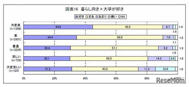 暮らし向きと大学が好きとの関係