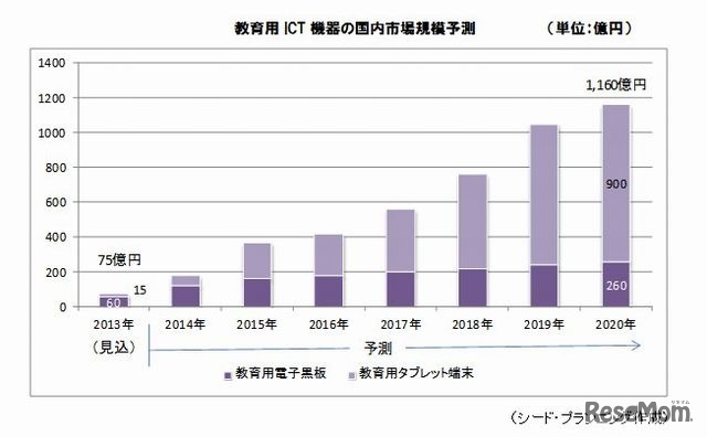 教育用ICT機器の国内市場規模予測