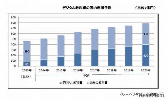 デジタル教科書の国内市場予測