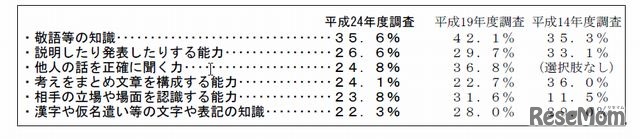 国語に関わる知識や能力についての課題