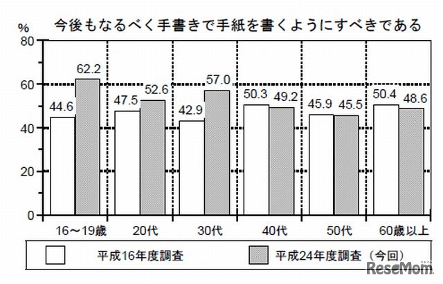 今後もなるべく手書きで手紙を書くようにすべきである