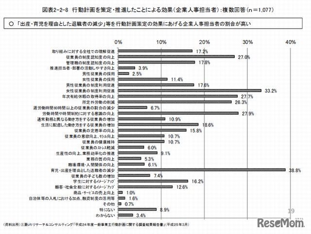 行動計画を策定・推進したことによる効果