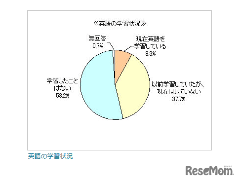 英語力の必要性、6割が感じつつも学習者は1割以下