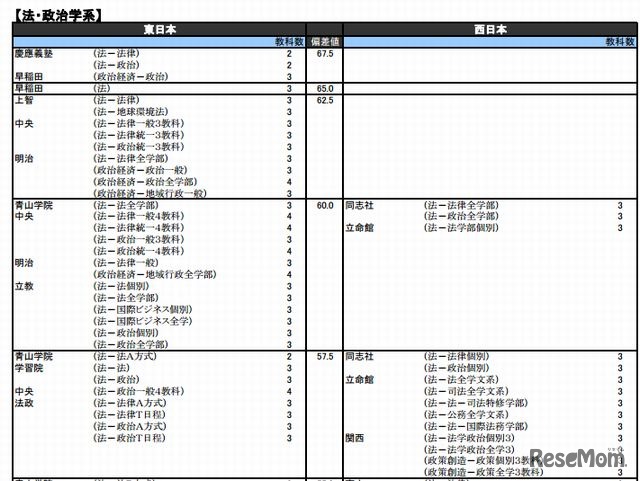 私立大、法・政治学系