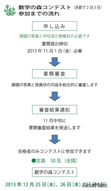 参加までの流れ