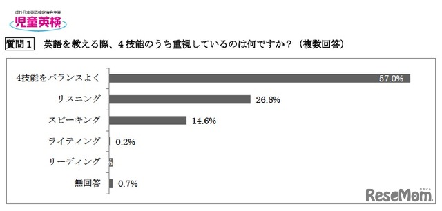 英語を教える際、4技能のうち重視しているのは何ですか？（複数回答）