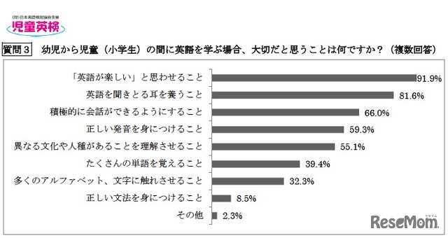 幼児から児童（小学生）の間に英語を学ぶ場合、大切だと思うことは何ですか？（複数回答）