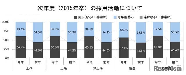 次年度（2015年卒）の採用活動について