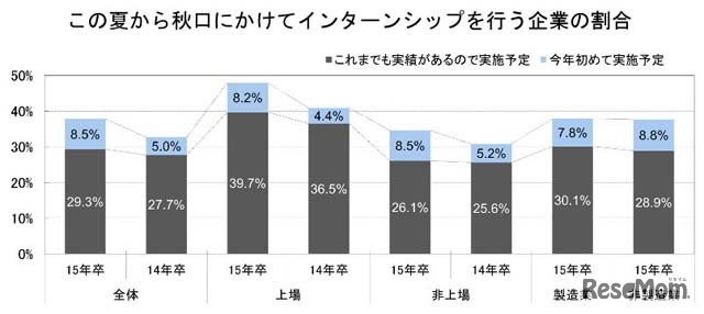 この夏から秋口にインターンシップを行う企業の割合