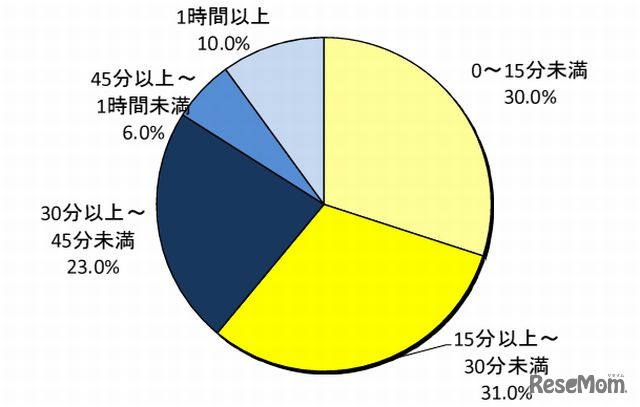 1日あたりの学習時間