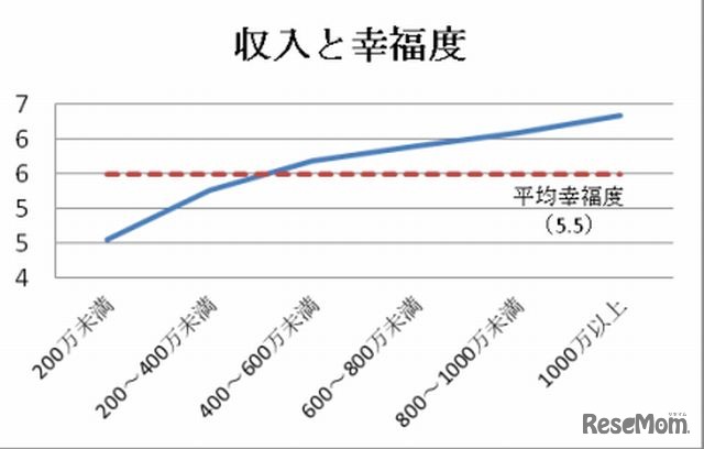 収入と幸福度