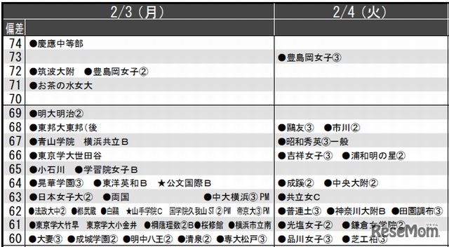 2月3日、4日（女子）