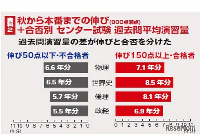 合否別の秋から本番までの伸び