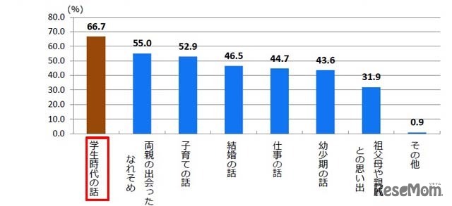 両親の若いころのどんな話を聞きたいか