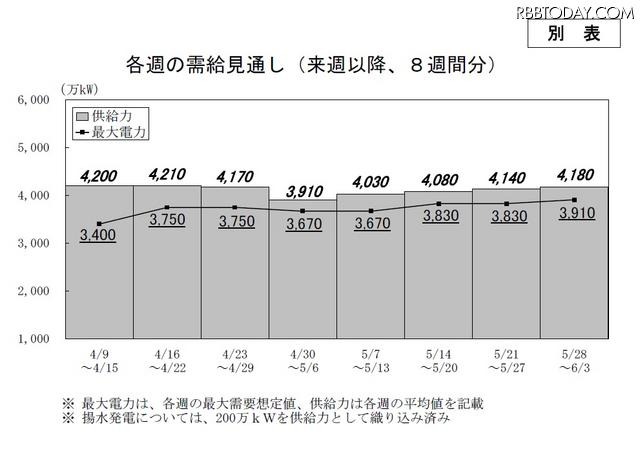 来週以降の週ごとの需給見通し 来週以降の週ごとの需給見通し