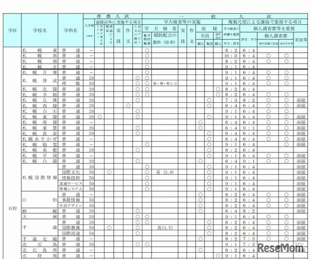 学校裁量についての実施予定一覧表（一部）