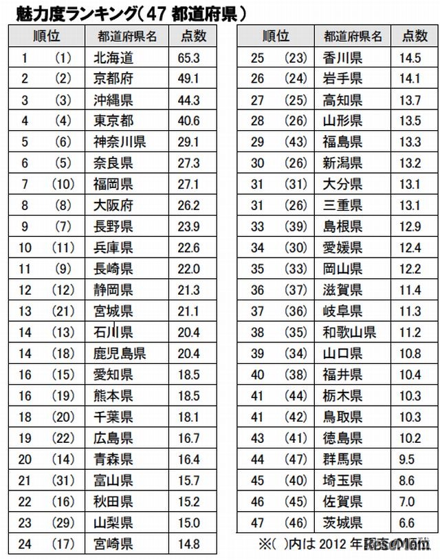 都道府県の魅力度ランキング（1位～47位）