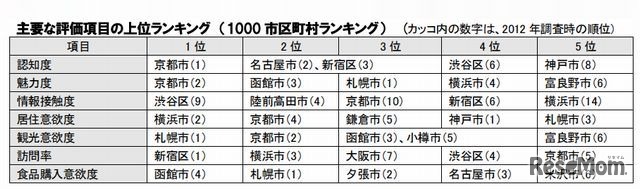 主要な評価項目の上位ランキング（1,000市区町村）