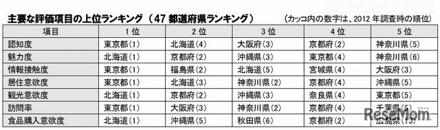 主要な評価項目の上位ランキング（47都道府県）