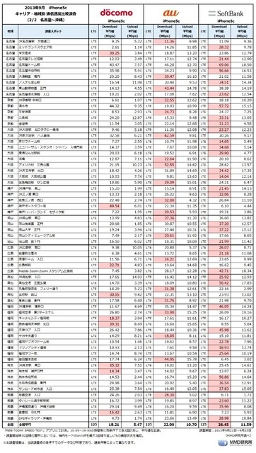 2013年9月 iPhone 5cキャリア・地域別通信速度比較調査