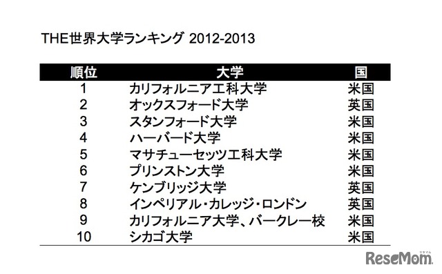 THE世界大学ランキング2013-2014