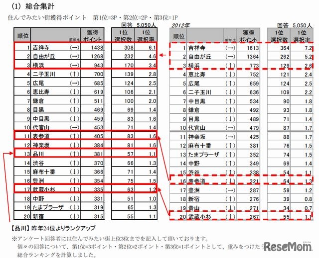 住んでみたい街（首都圏）