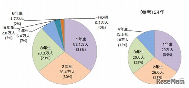 登録児童の学年別の状況