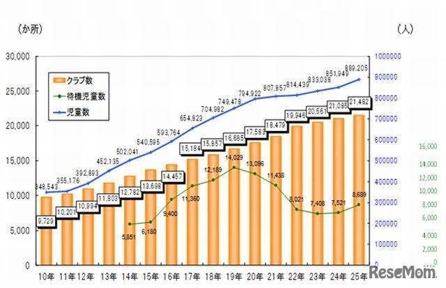 クラブ数、登録児童数および利用できなかった児童数の推移