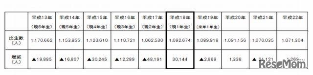 人口動態統計調査