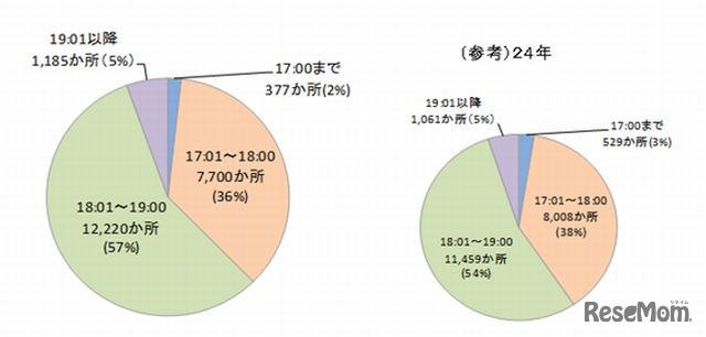 平日終了時刻の状況