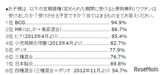 定期接種ワクチンは受けましたか？受けさせる予定ですか？