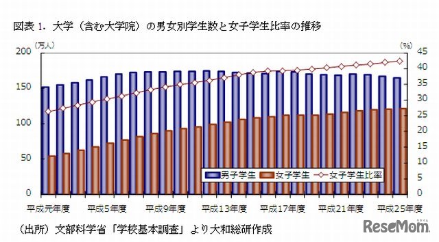 男女別学生数と女子学生比率の推移