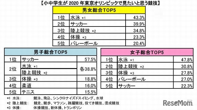 2020年東京オリンピックで見たいと思う競技