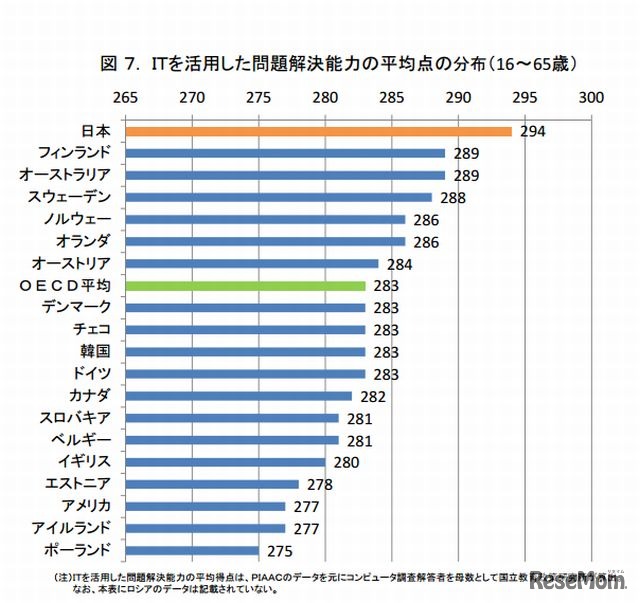 ITを活用した問題解決能力（コンピュータ調査を受けた者のみ）