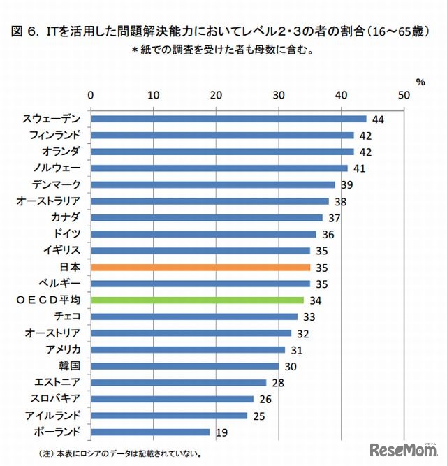 ITを活用した問題解決能力（紙での調査を受けた者も母数に含む）