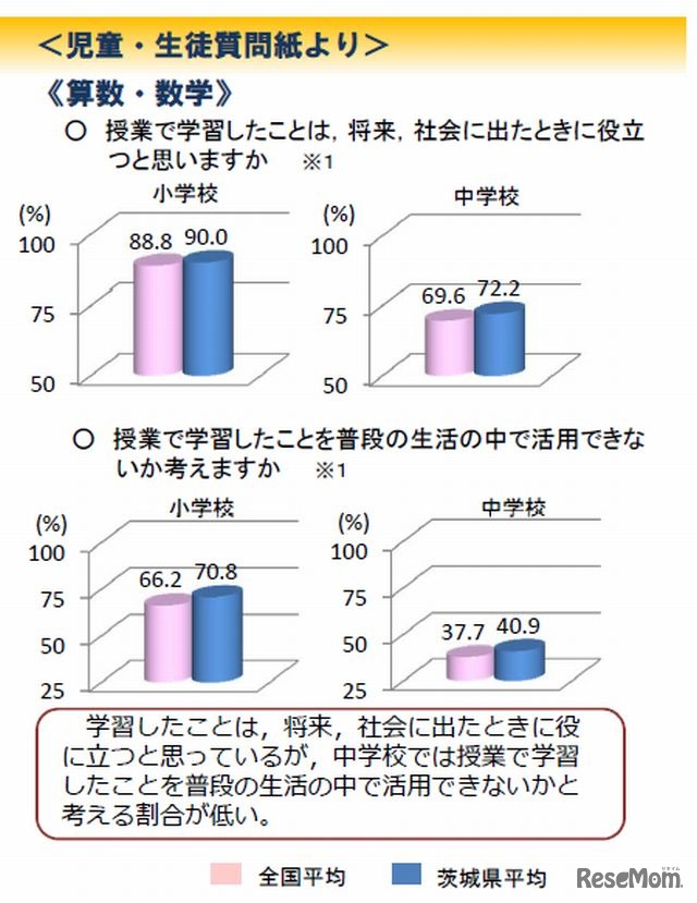 児童・生徒に聞いた算数・数学についての質問