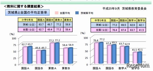 教科に関する調査結果