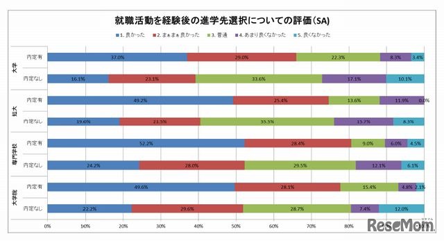 就職活動を経験後の進学選択先についての評価