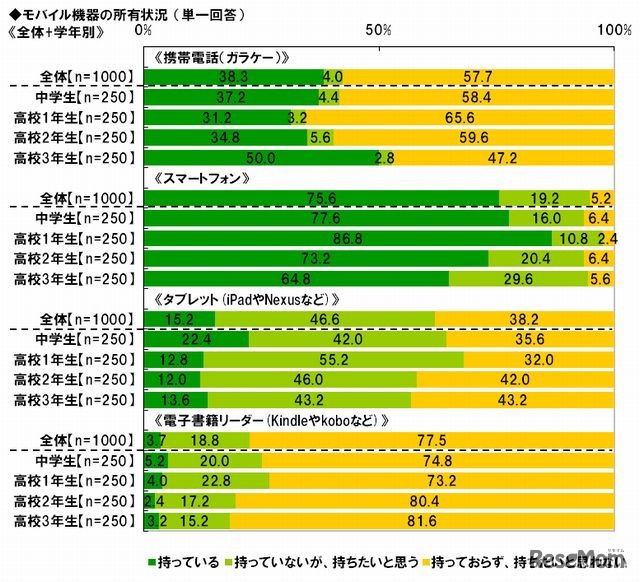 モバイル端末所有状況