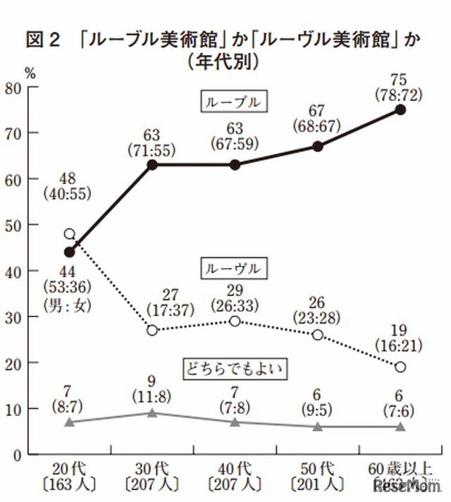 「ルーブル美術館」か「ルーヴル美術館」か（年代別）