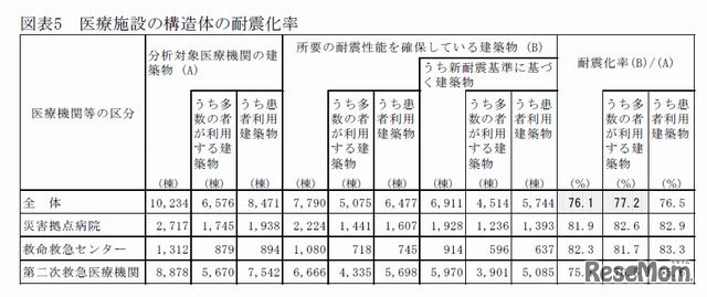 医療施設の構造体の耐震化率