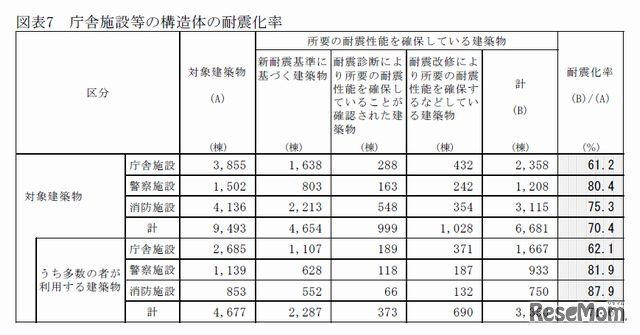 庁舎施設等の構造体の耐震化率